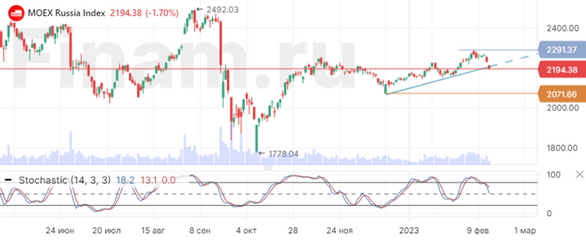 Инфляция замедляется не так быстро, как нужно рынкам